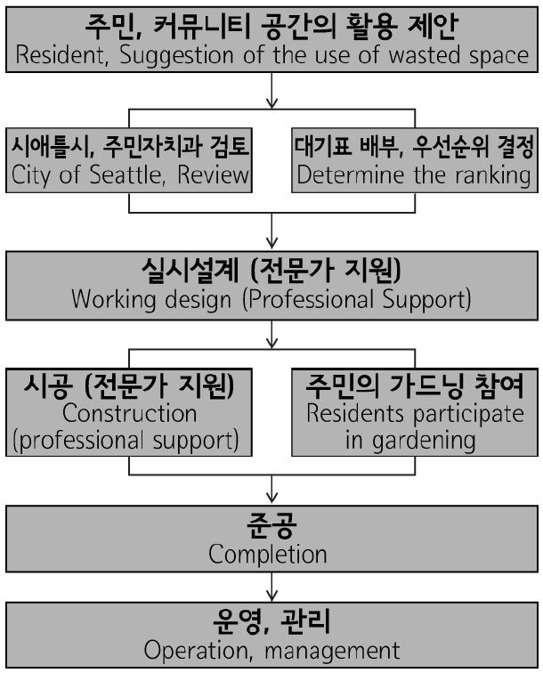 Fig 6.
