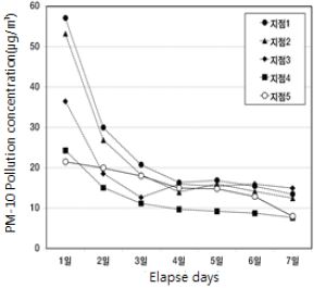 Figure 7.
